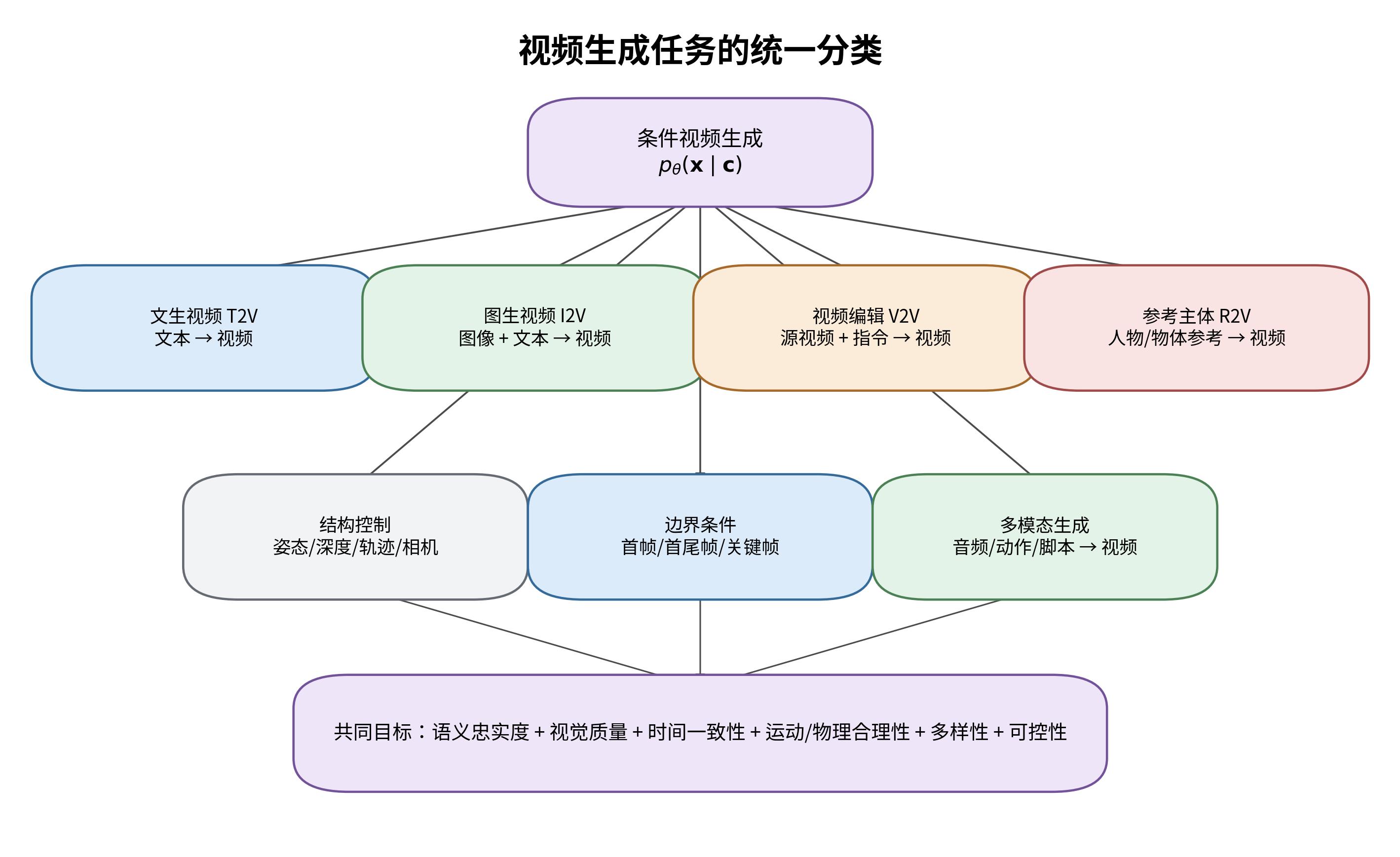 视频生成任务的统一分类