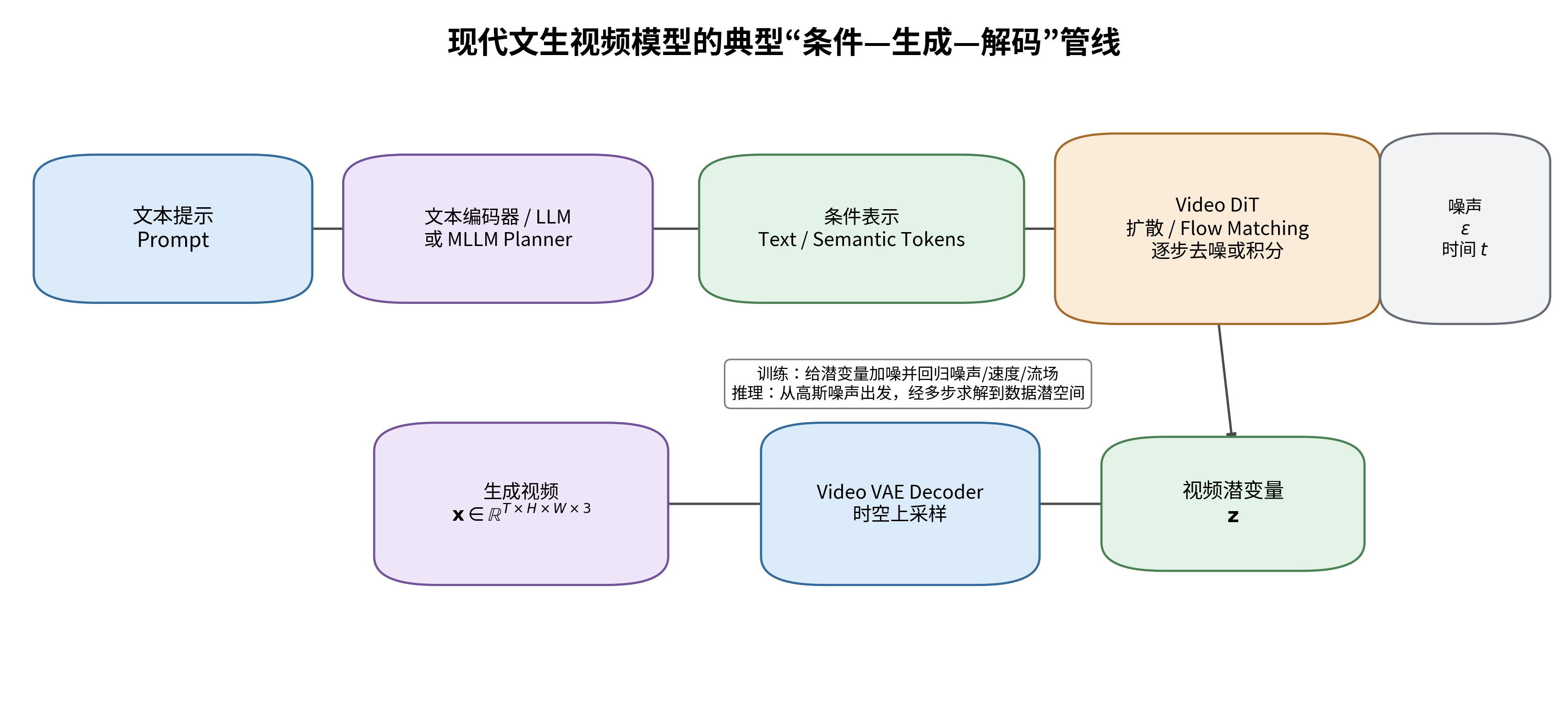 现代文生视频模型的典型管线