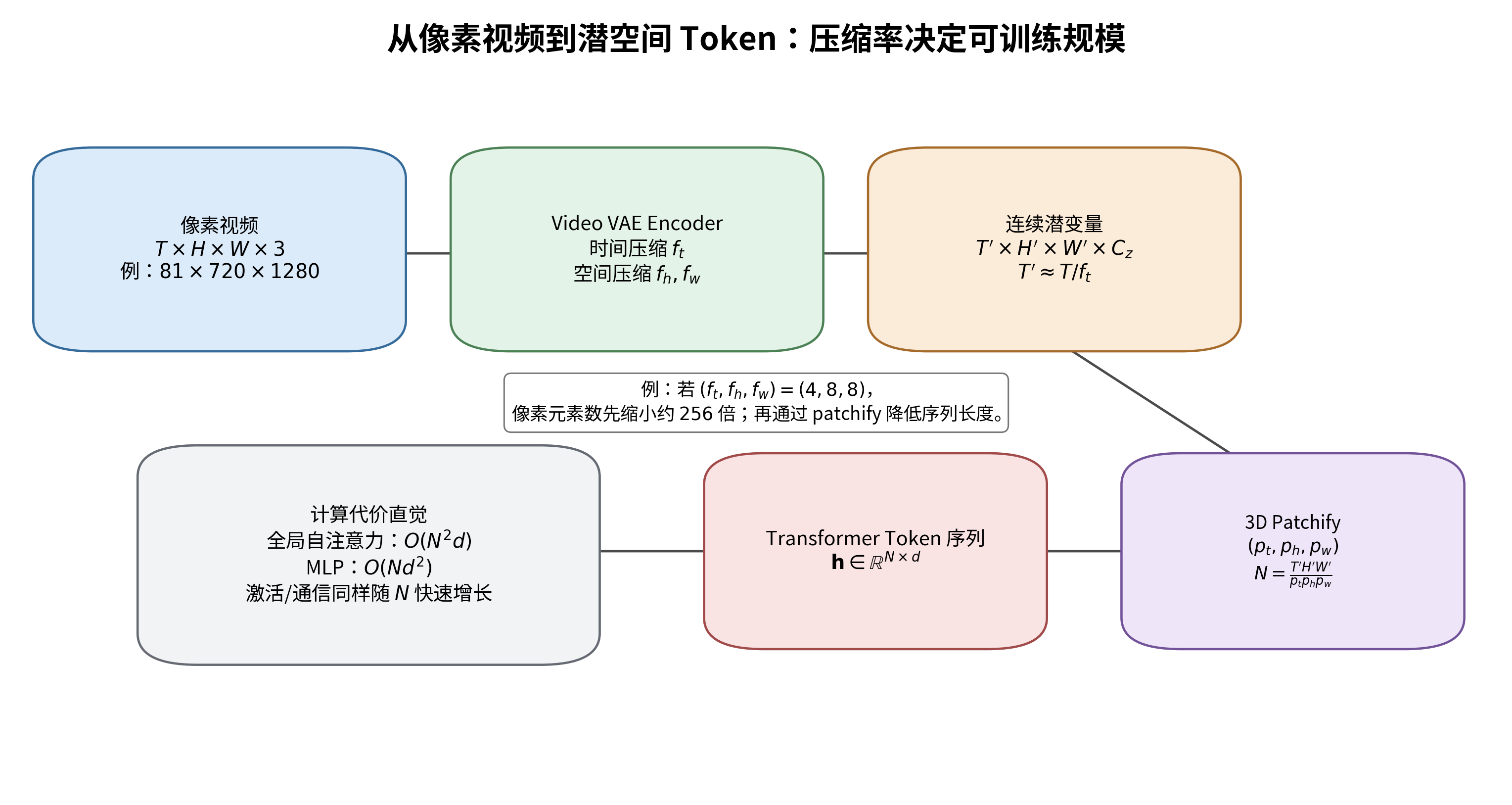 视频潜空间与 token 化