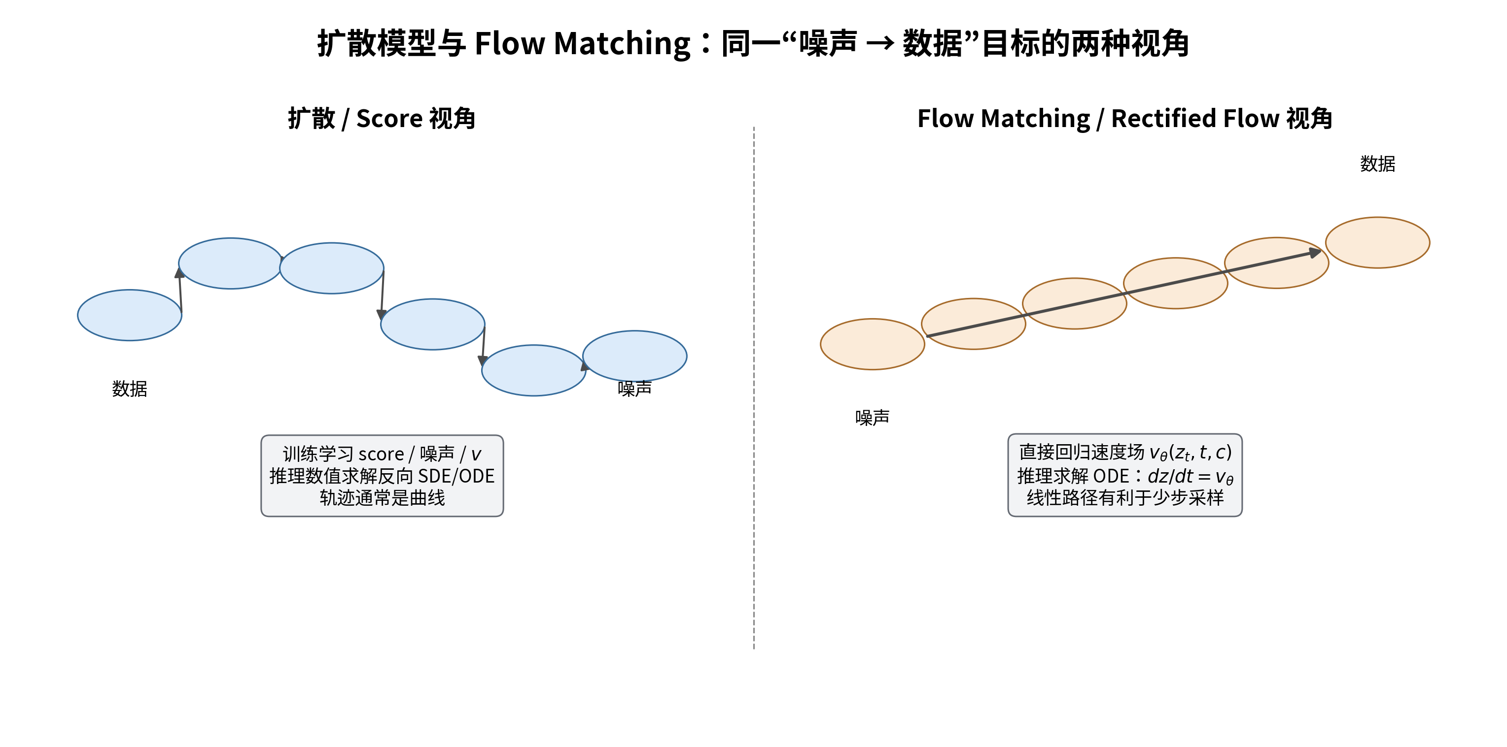 扩散与 Flow Matching 的两种视角