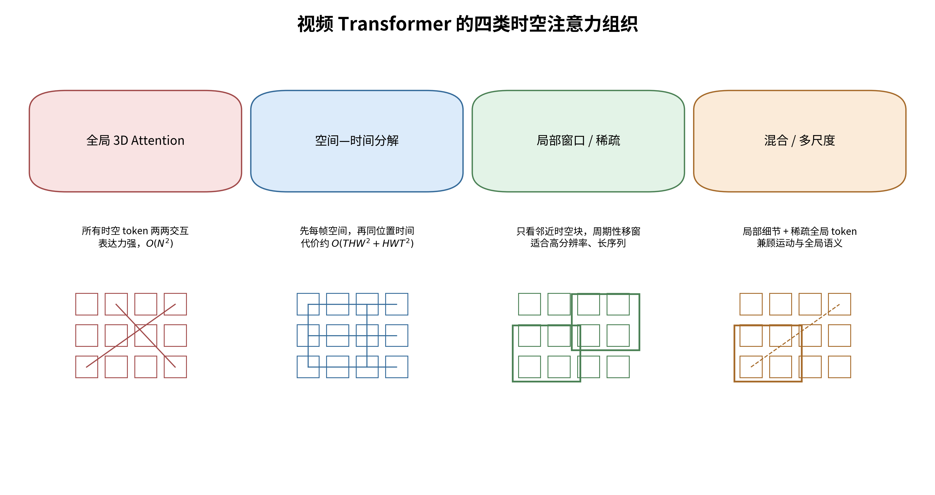 Video DiT 中常见的时空注意力模式
