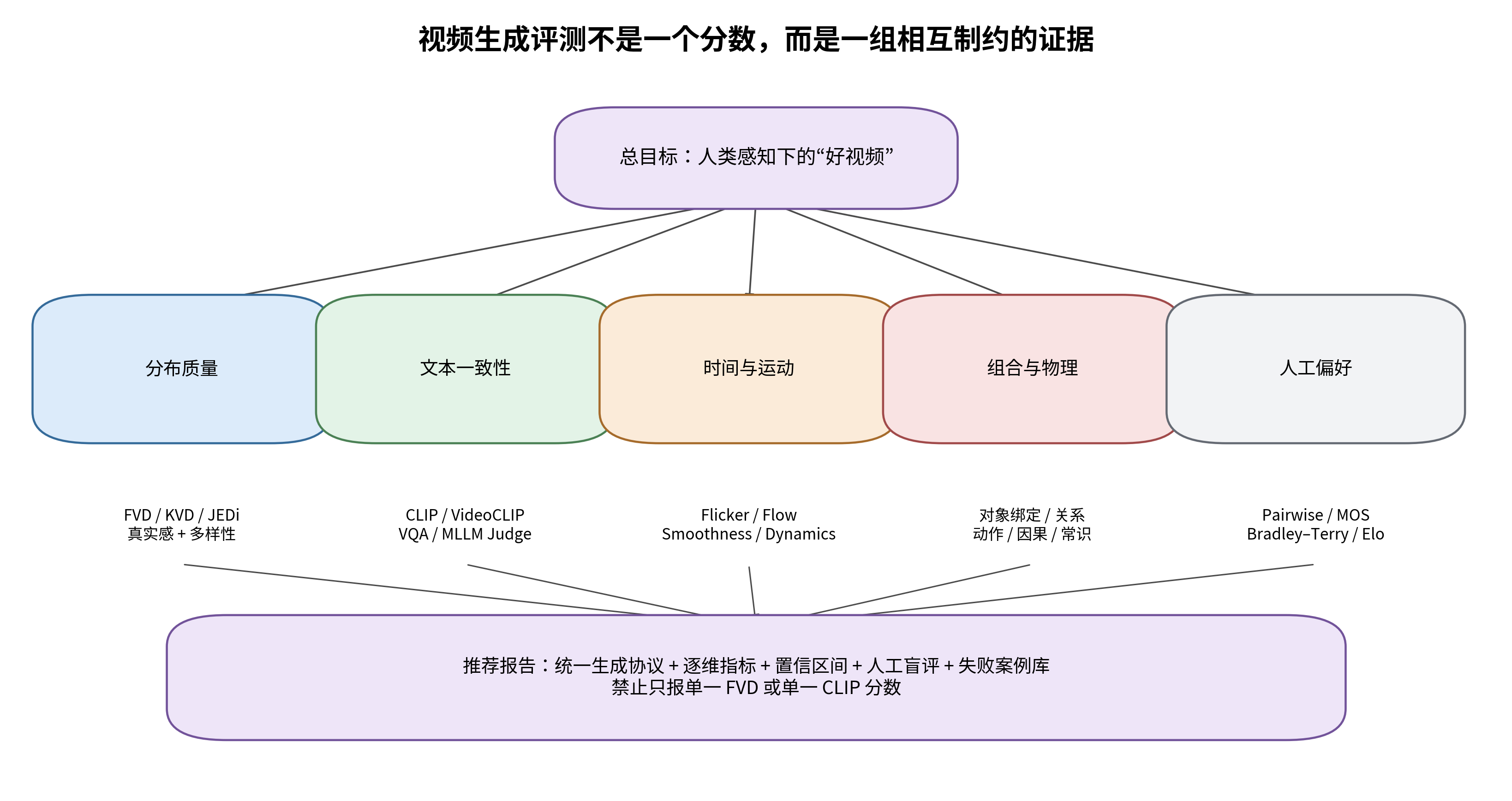 视频生成评价指标的分层地图