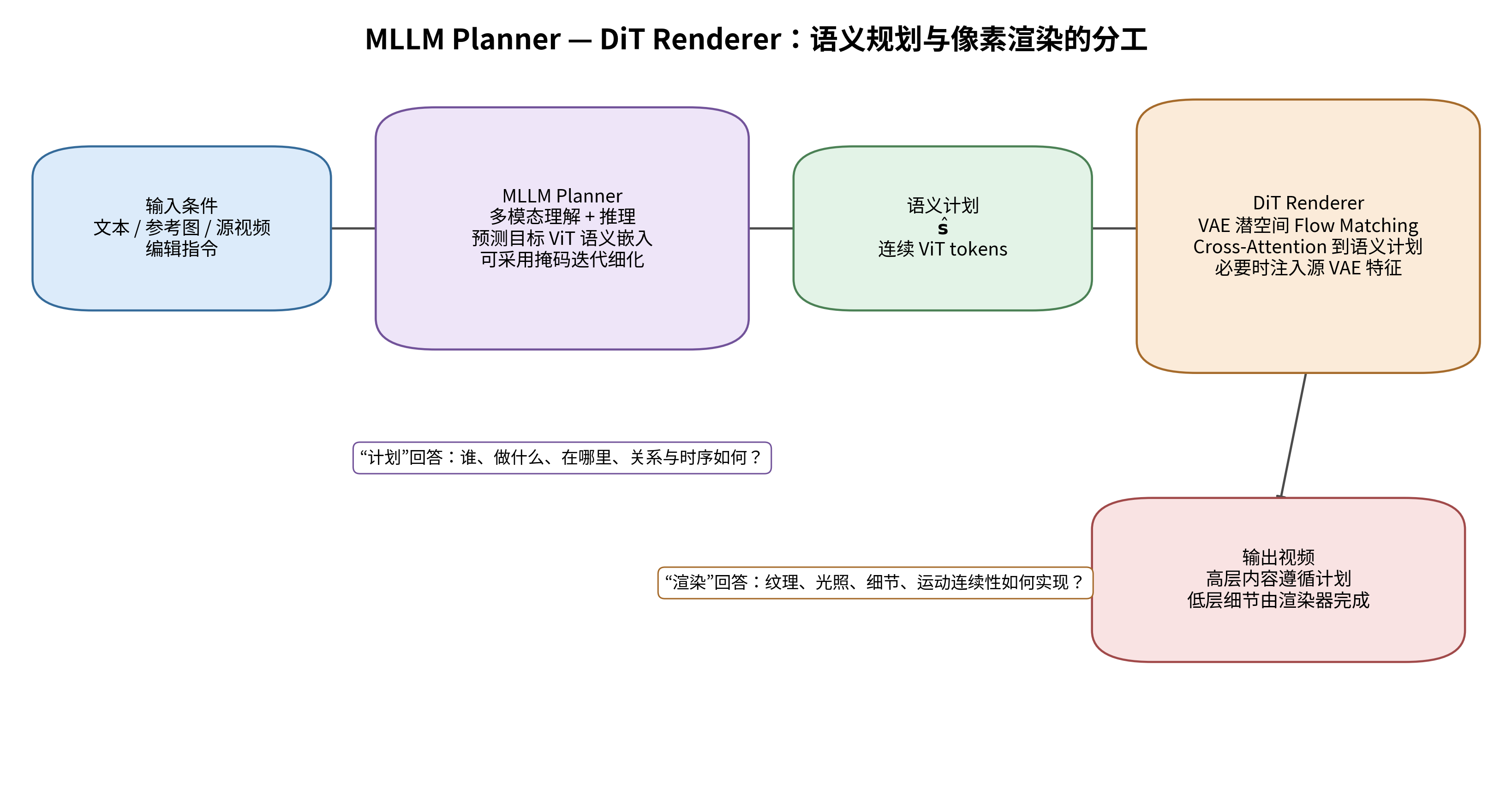 MLLM Planner 与 DiT Renderer 的两阶段语义接口