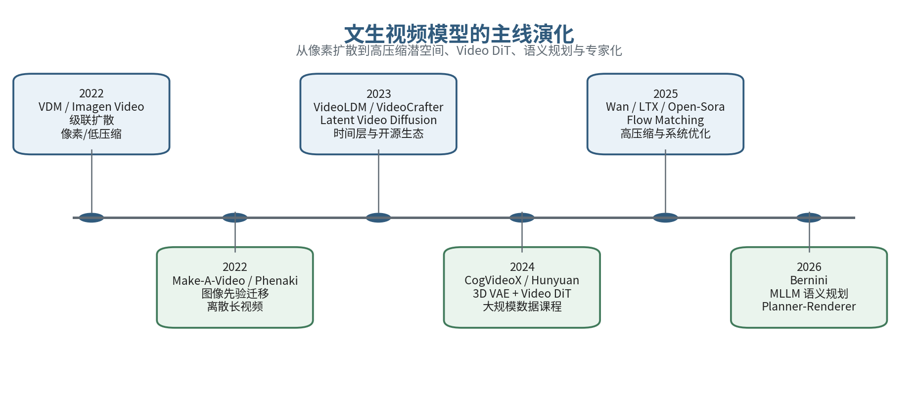 文生视频模型的主线演化