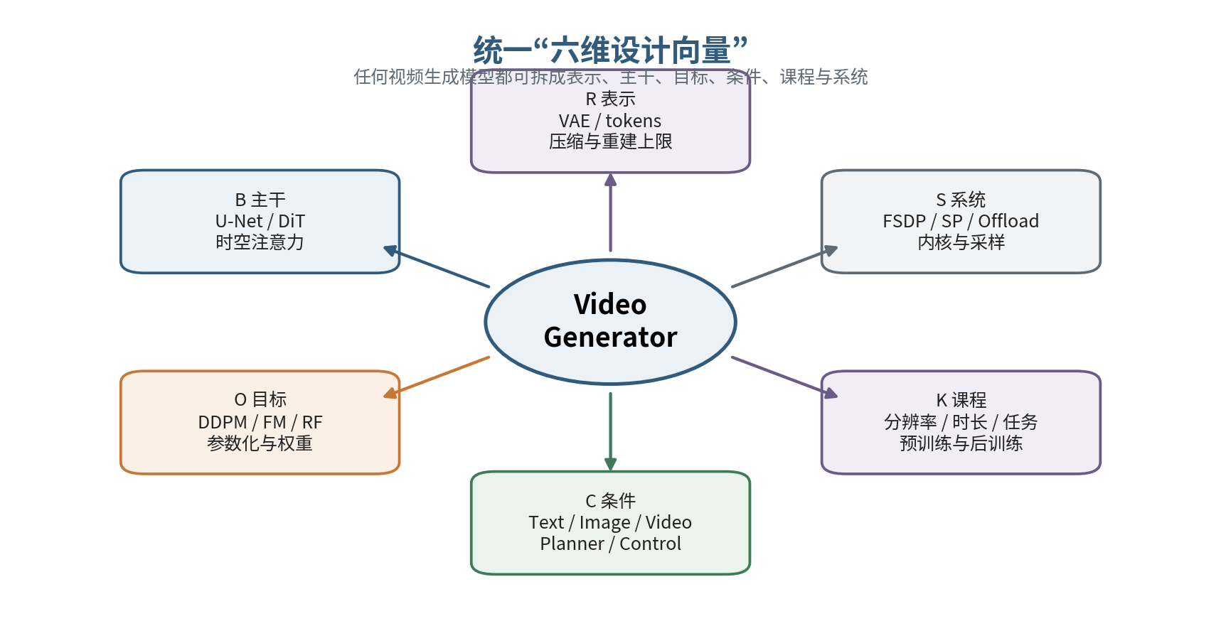 统一六维设计向量