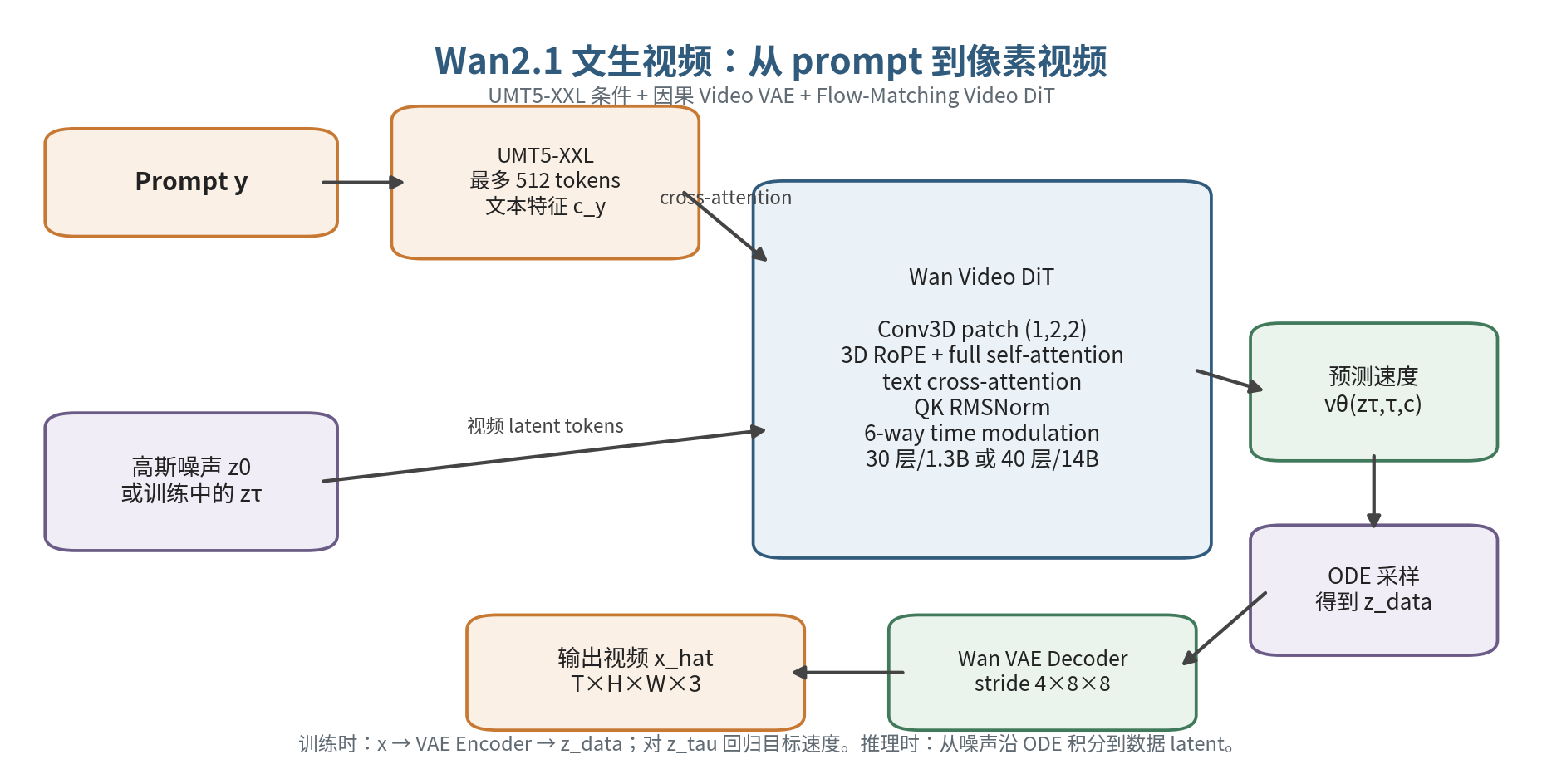 Wan2.1 文生视频架构