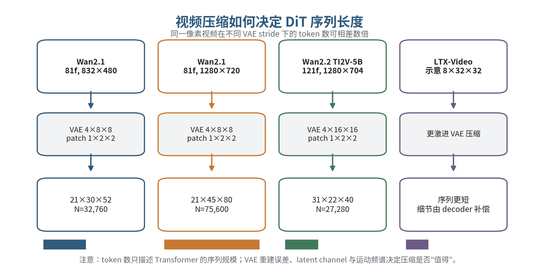 Wan 与高压缩模型的 token 几何