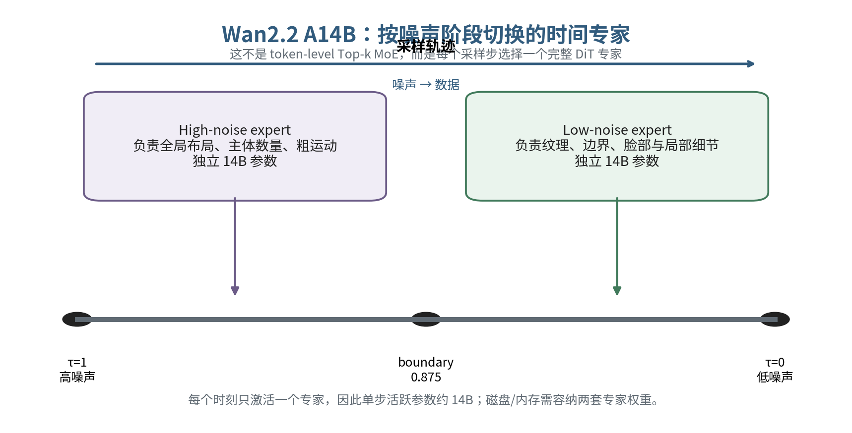 Wan2.2 时间专家