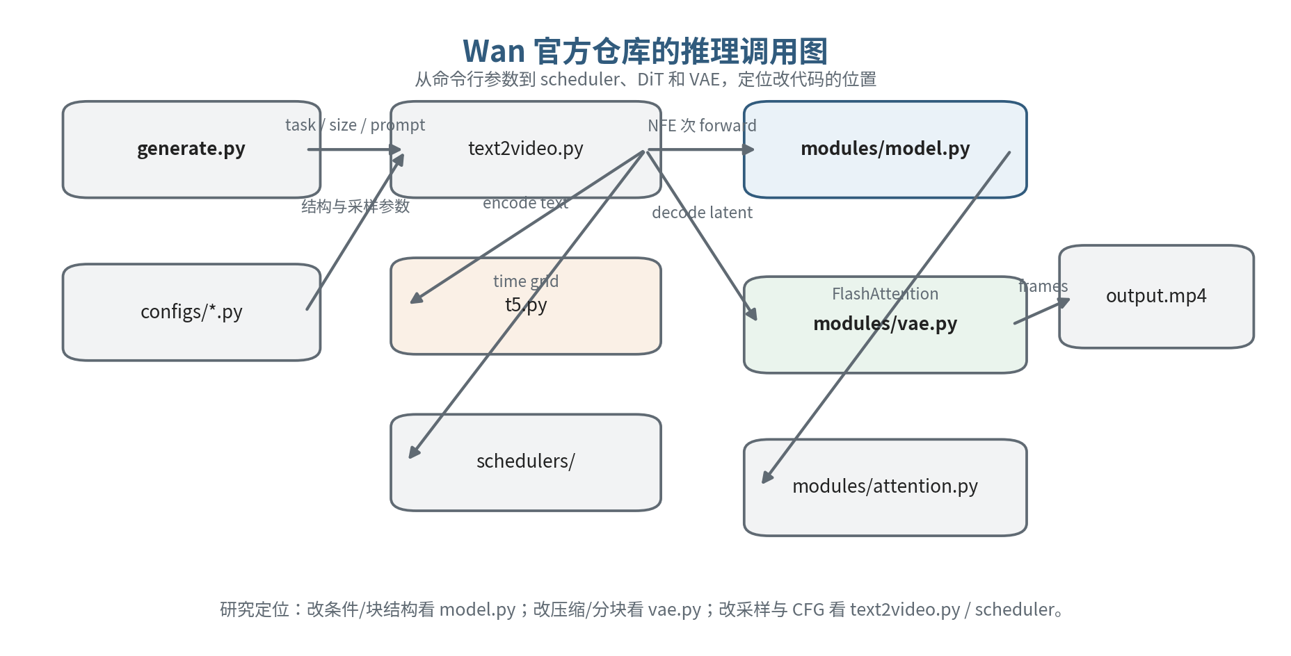 Wan 官方仓库的推理调用图