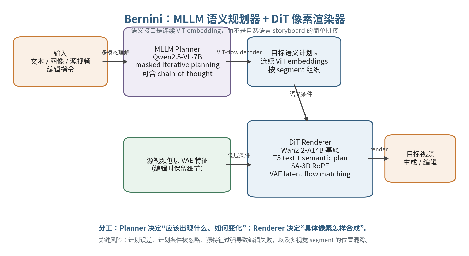 Bernini Planner-Renderer 架构