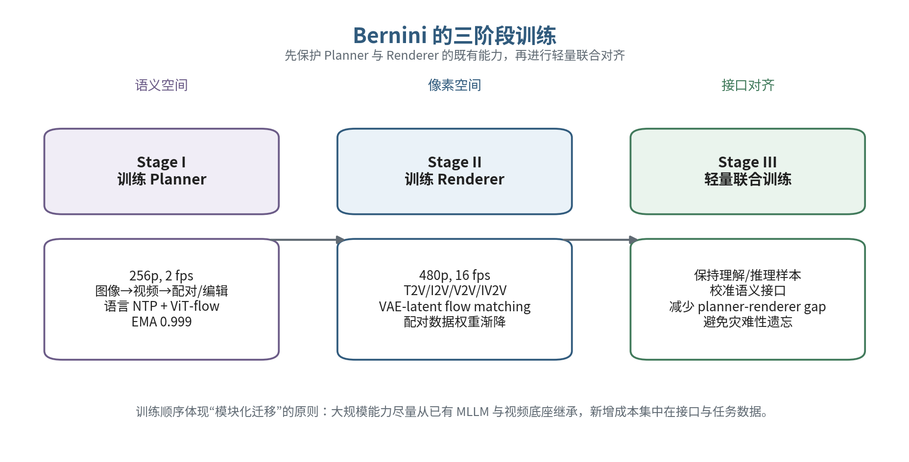 Bernini 三阶段训练