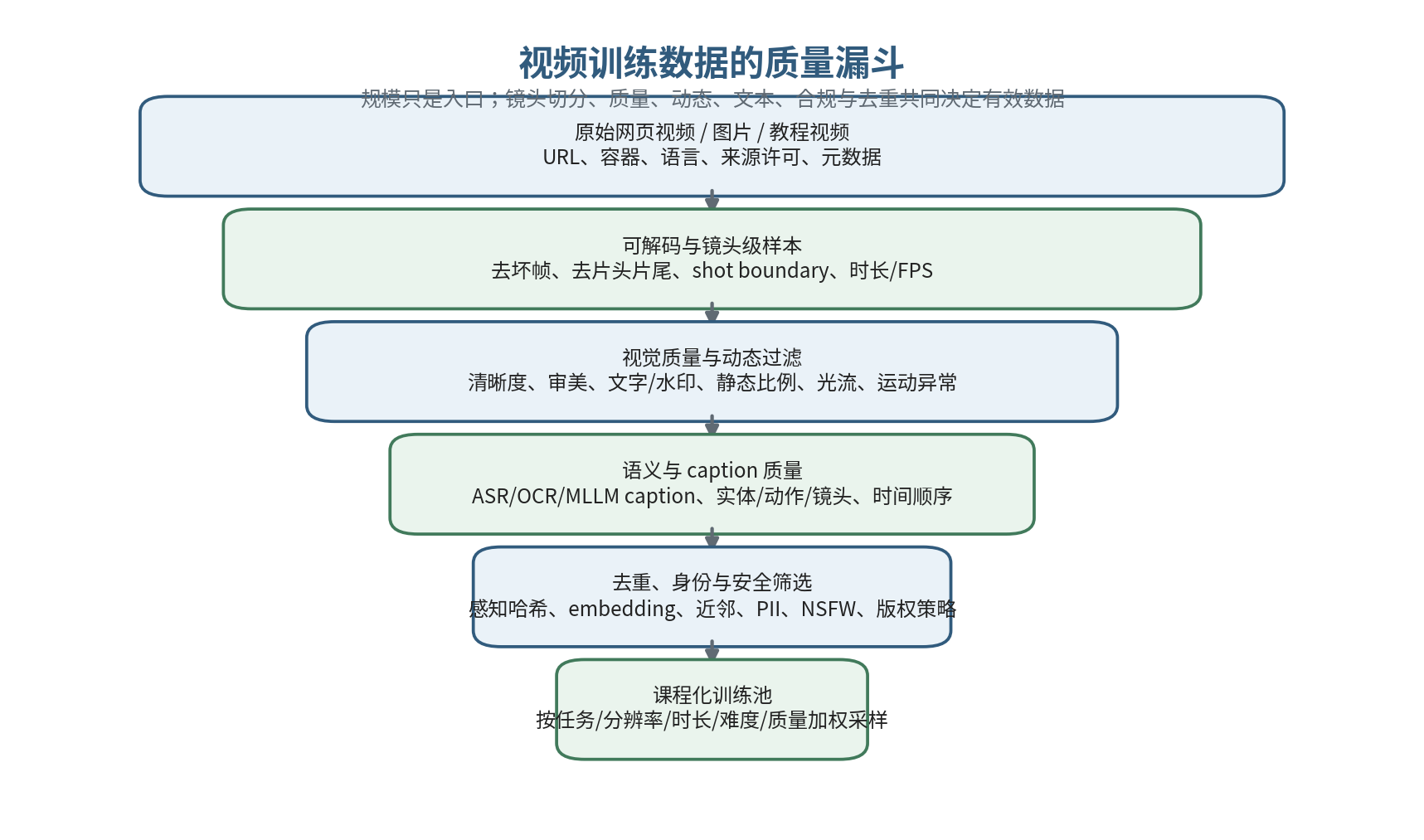 视频训练数据的质量漏斗