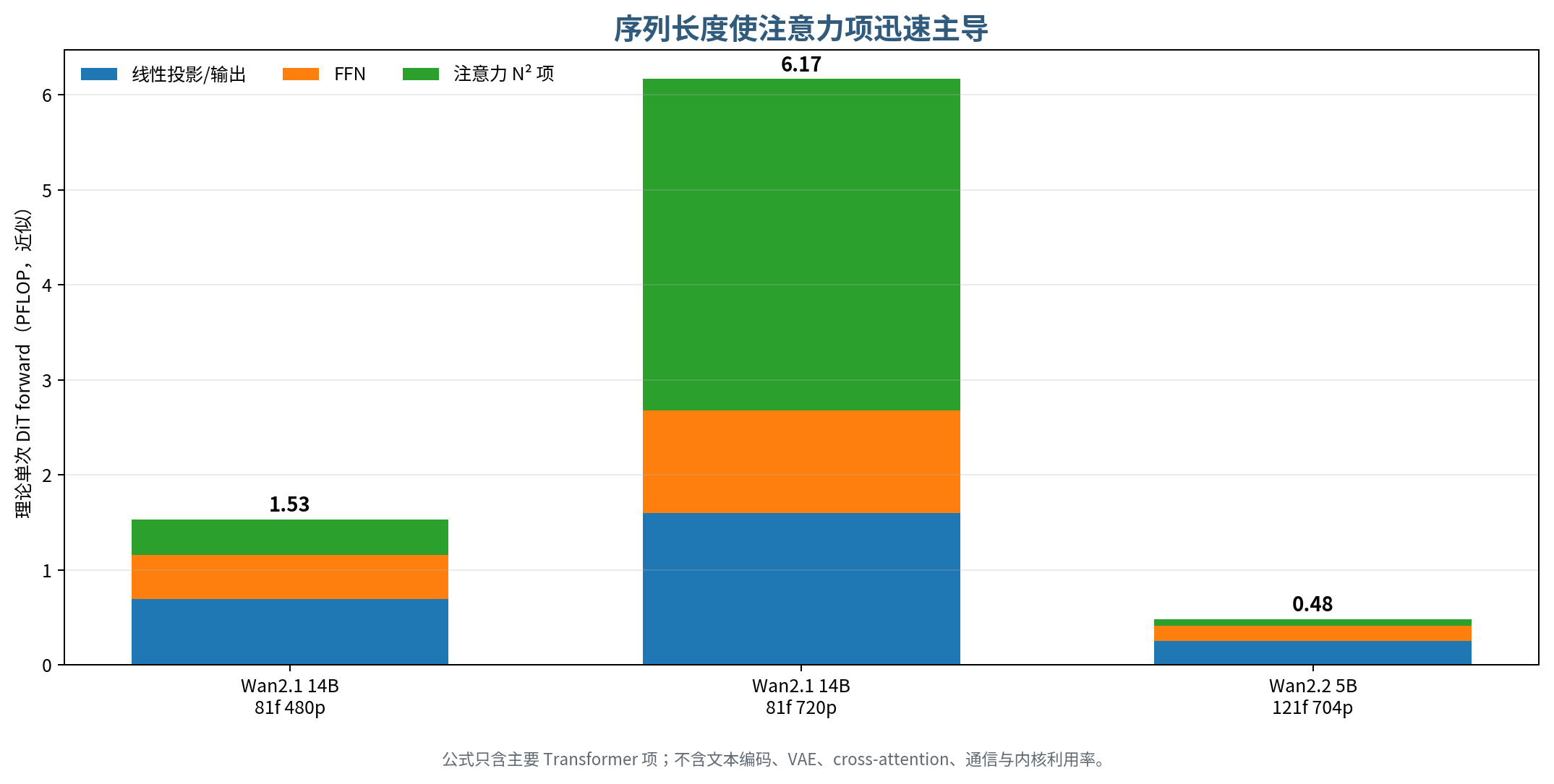 三种 Wan 配置的理论单步计算