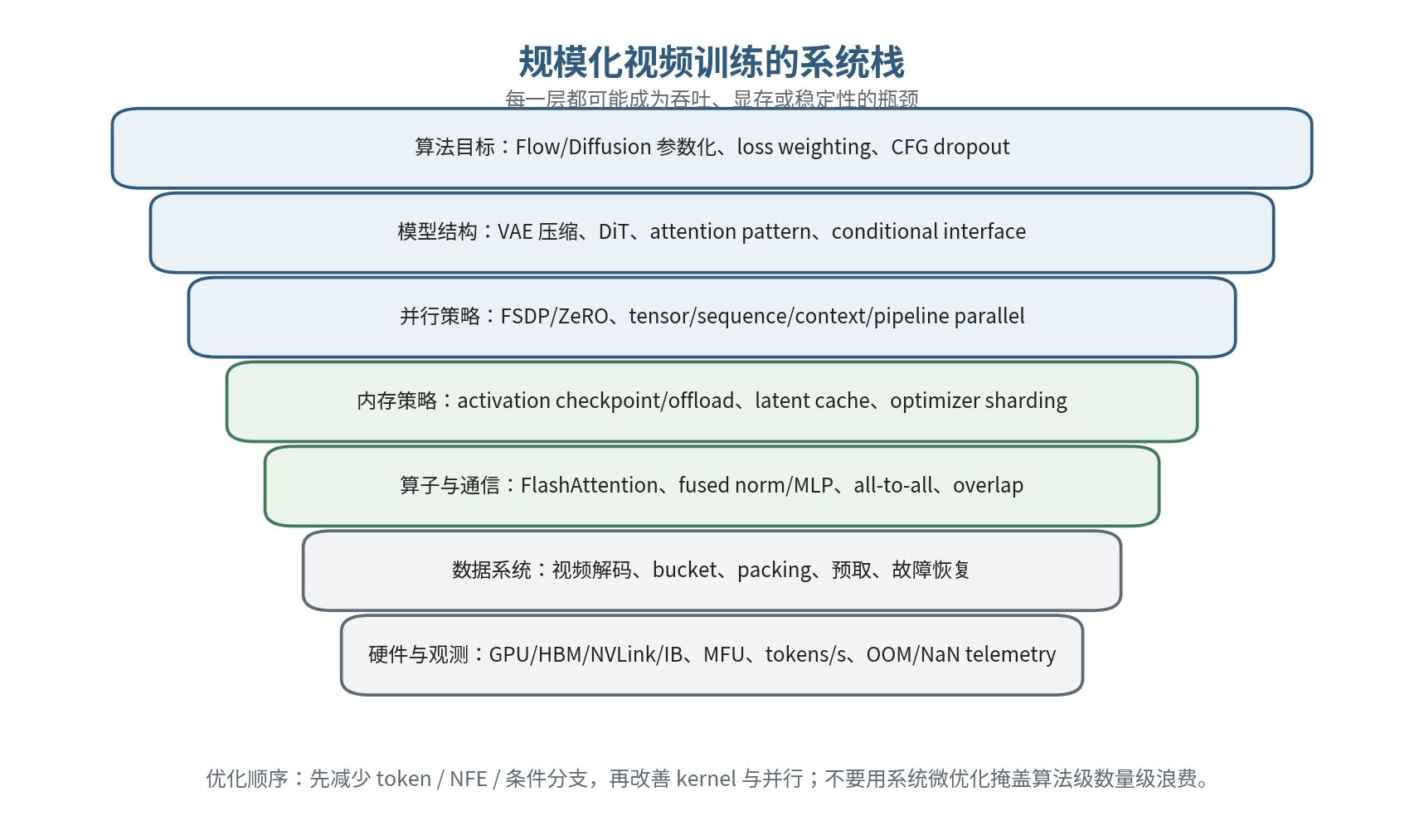 规模化视频训练系统栈