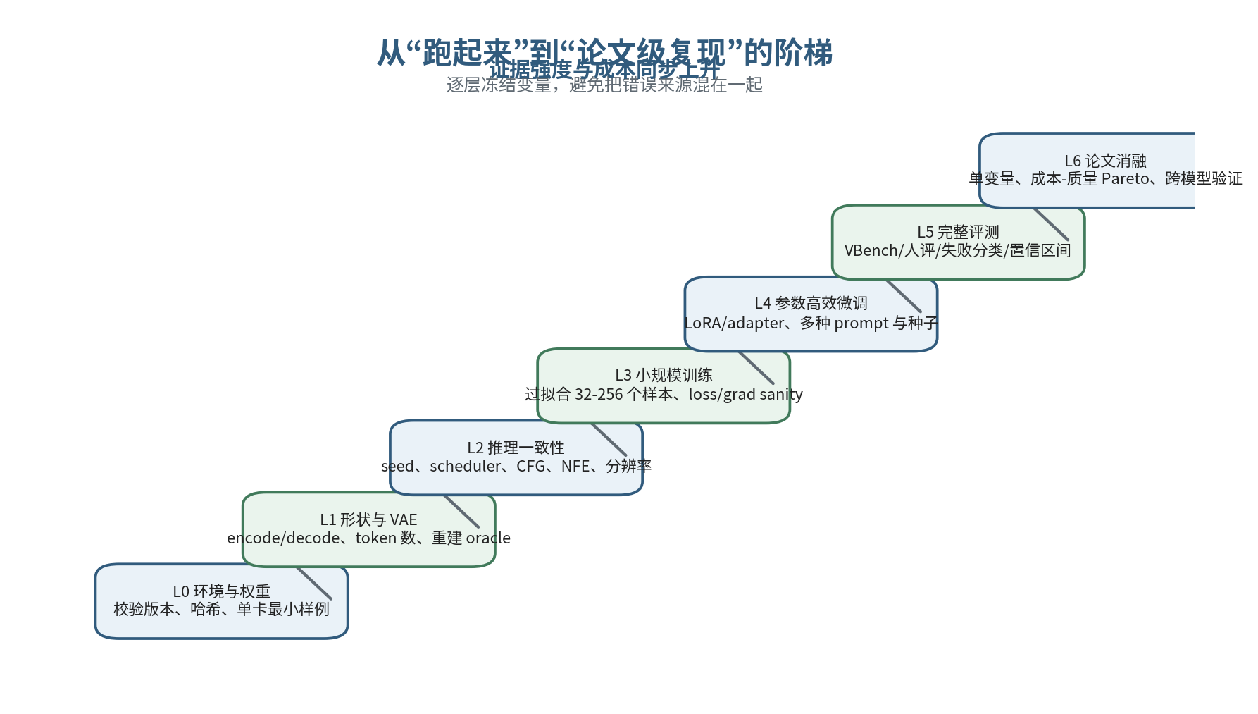 从运行到论文级复现