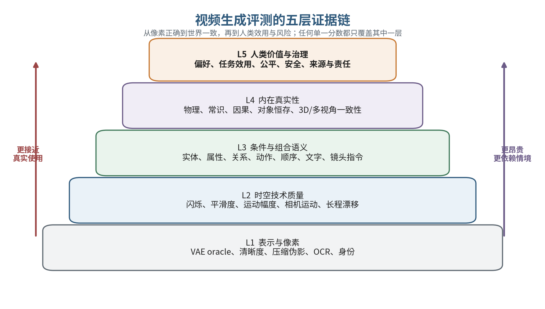 视频生成评测的五层证据链