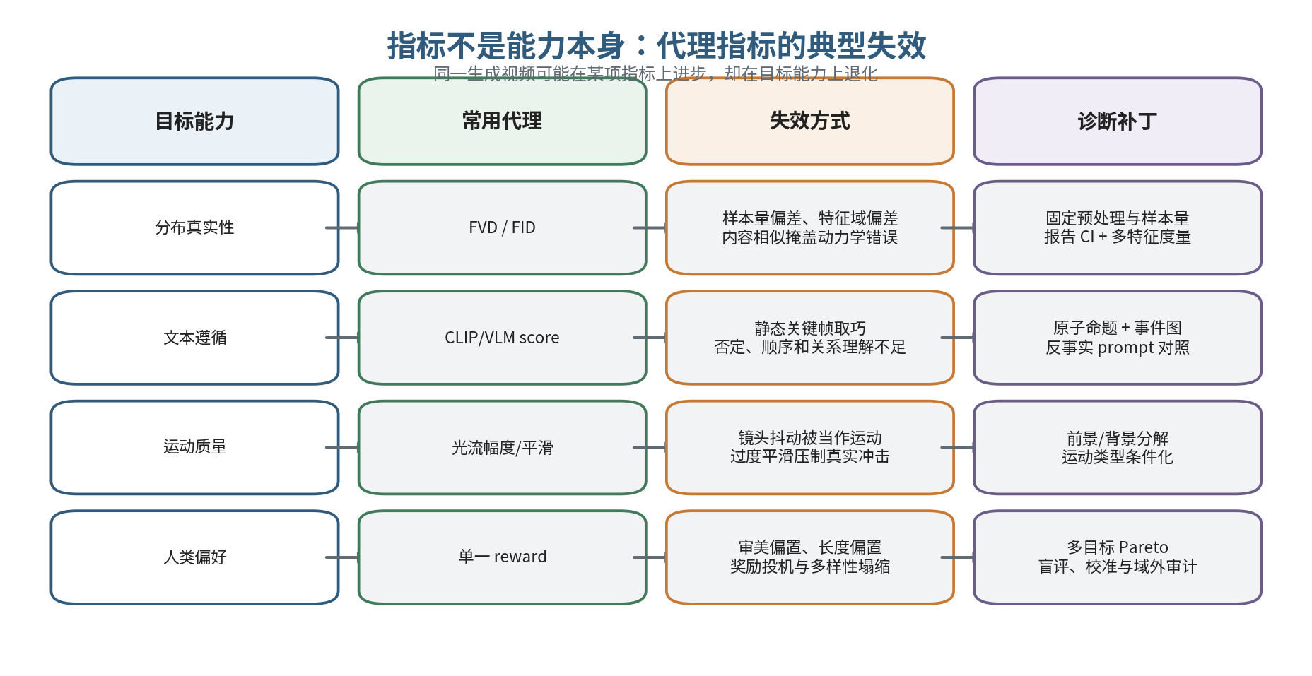 指标的典型失效与诊断补丁