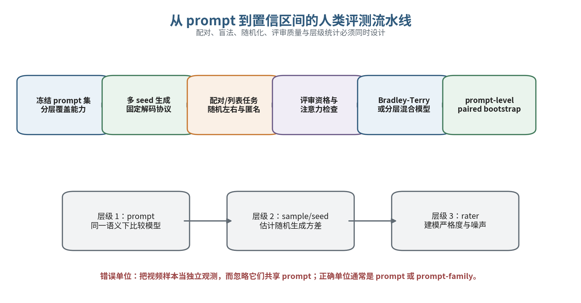 人类评测与层级统计流水线