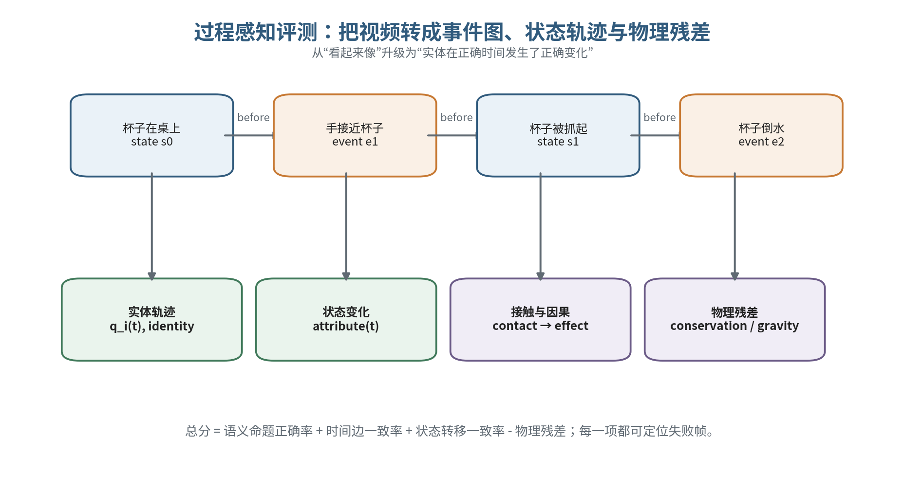 事件图、状态轨迹与物理残差