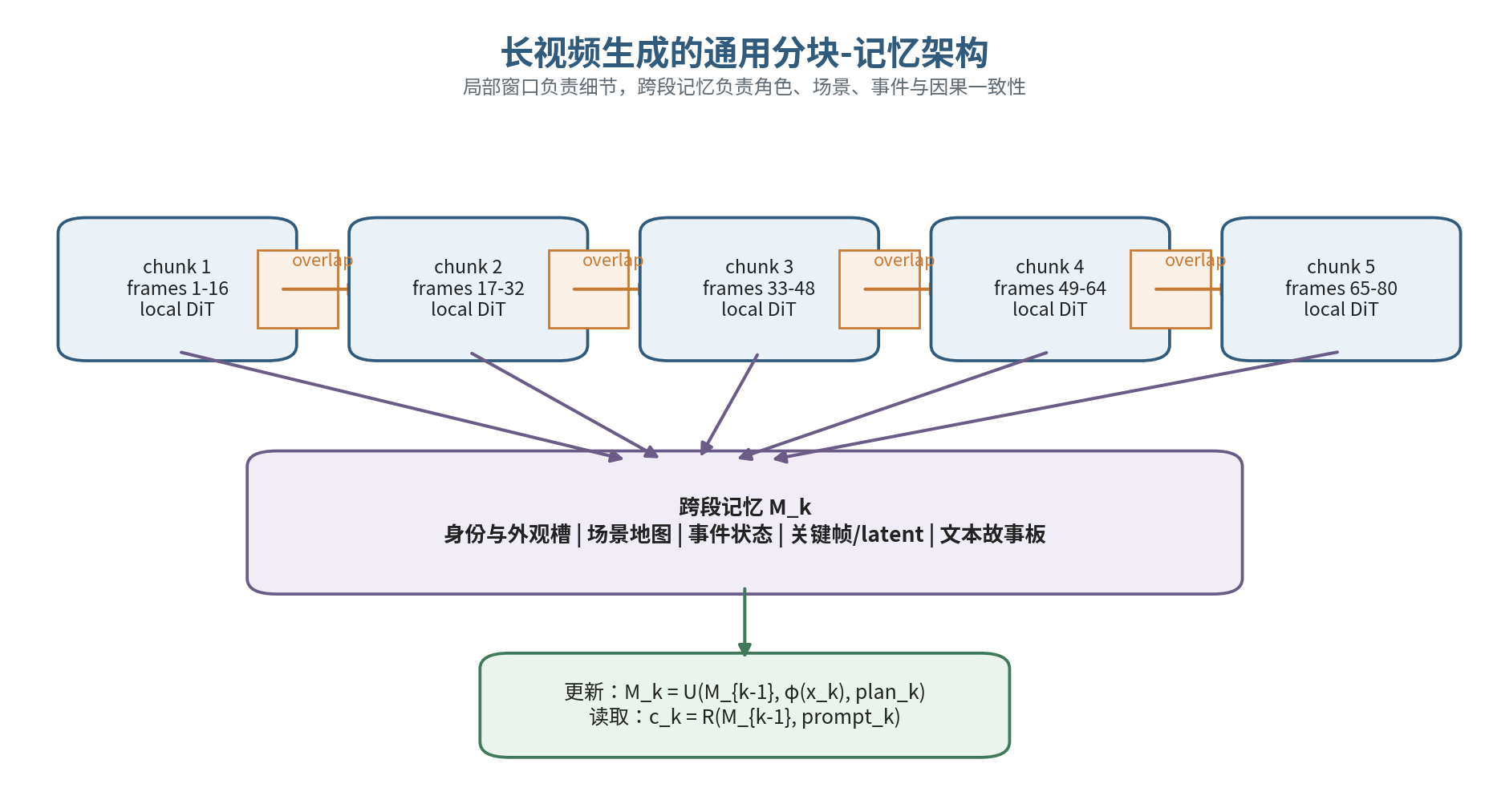 长视频方法的四种架构路线