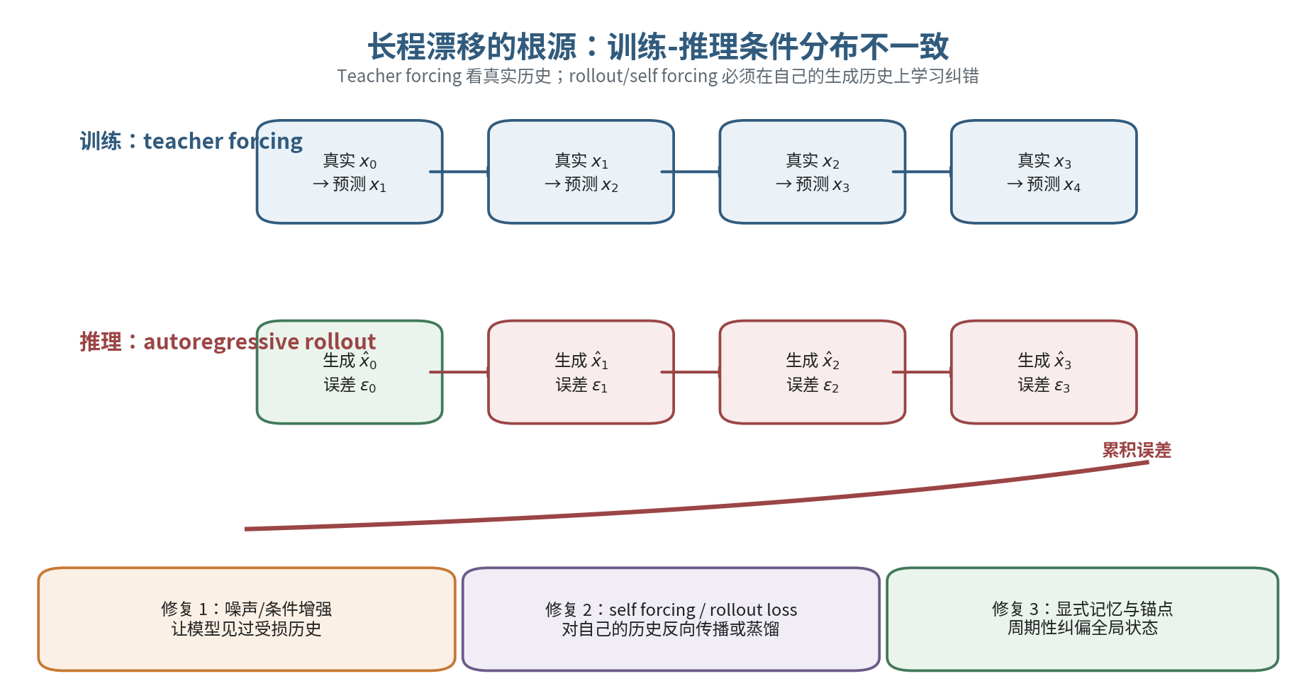 长视频中的误差递推与多种漂移