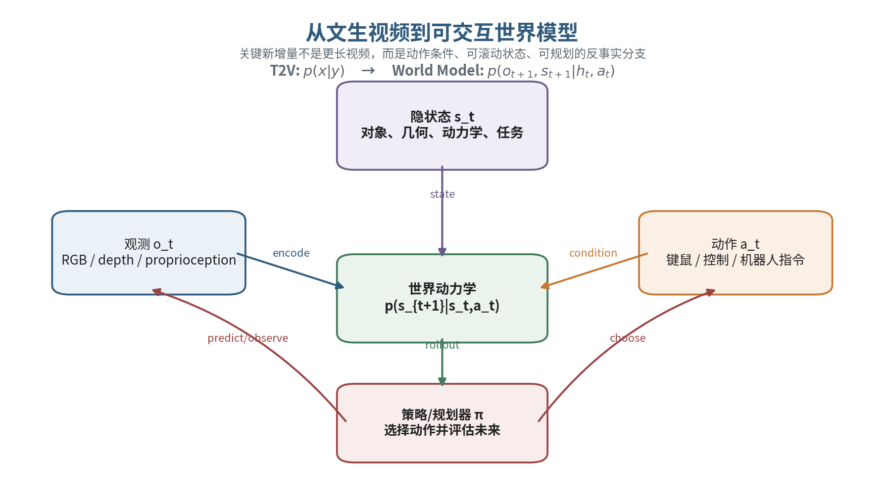 从视觉生成到闭环世界模型的能力阶梯