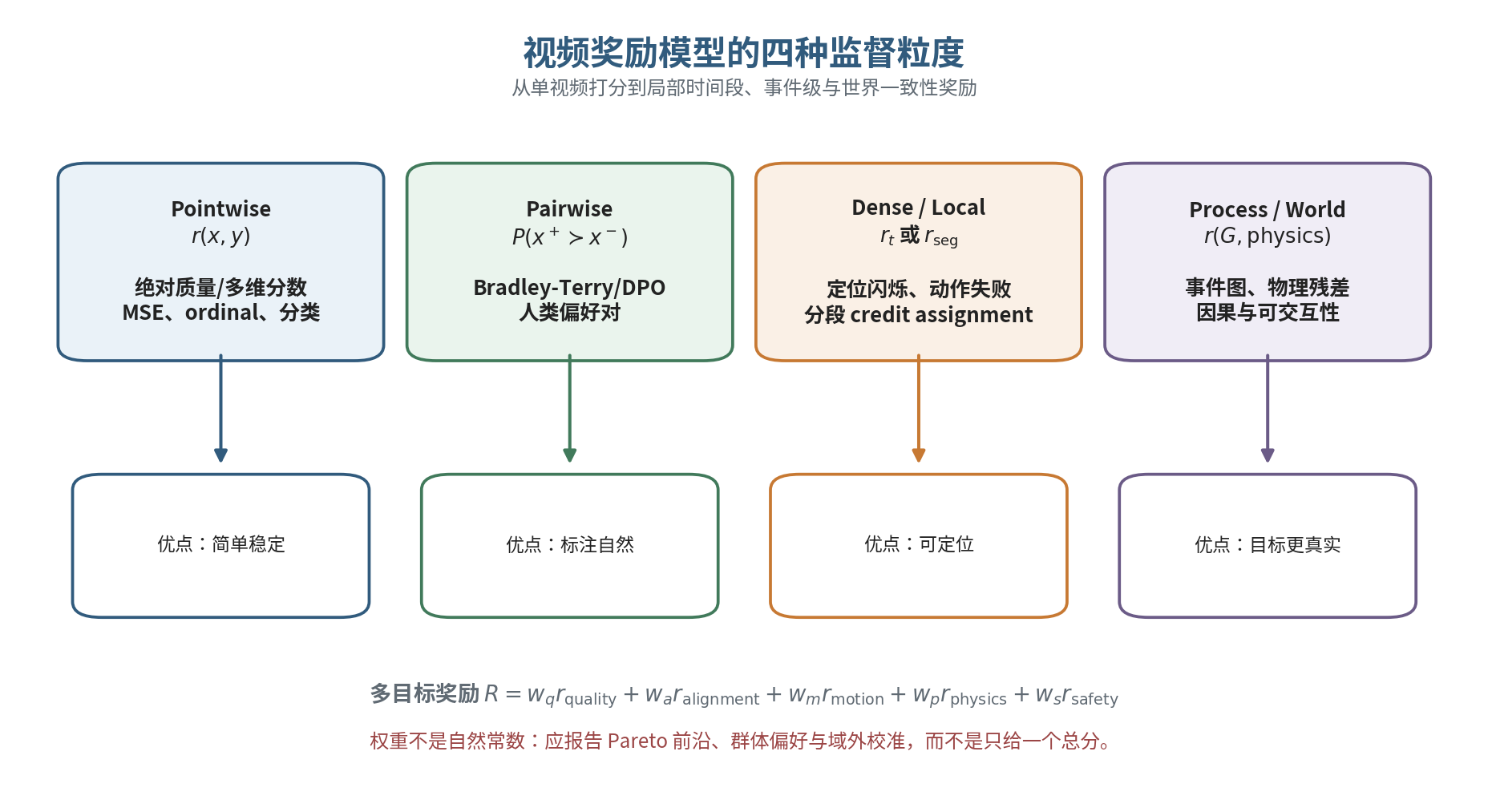 多维视频奖励模型的训练与应用
