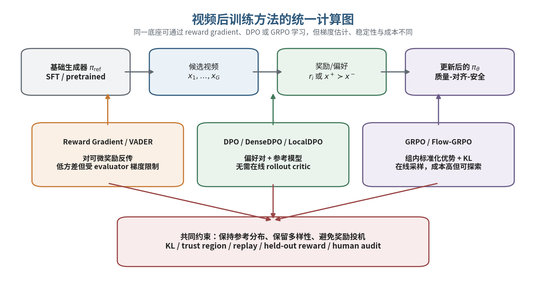 视频后训练方法的目标与代价谱系