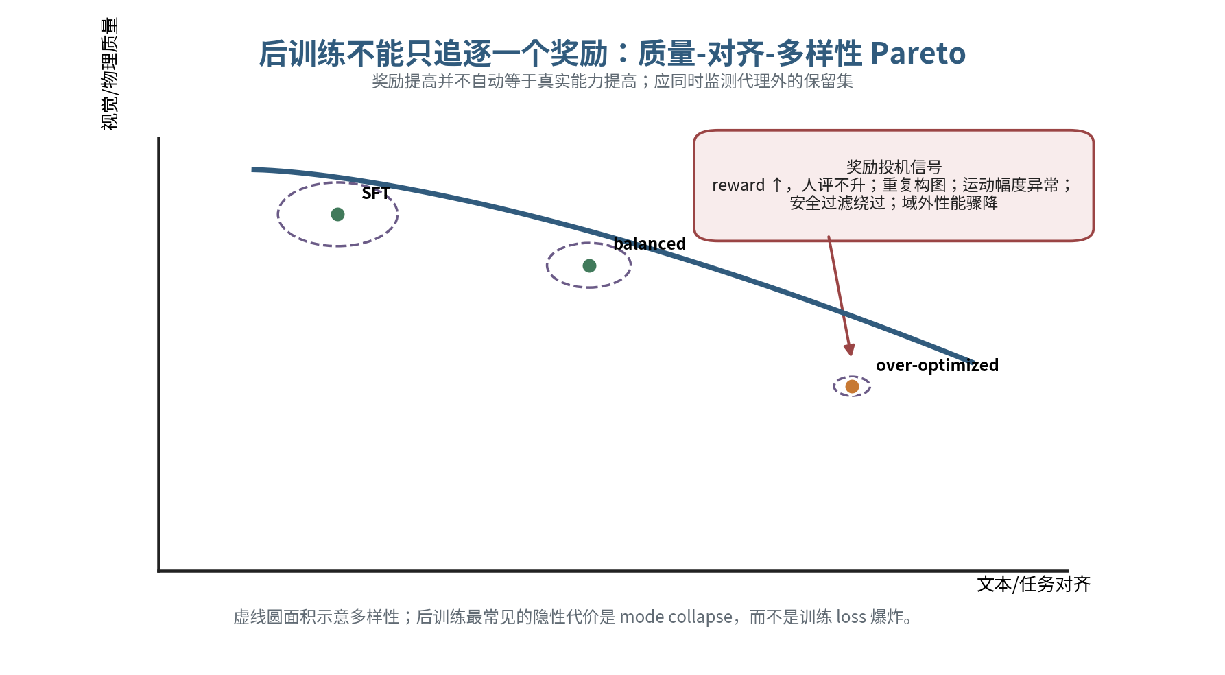 质量、对齐、多样性与奖励投机之间的 Pareto 关系