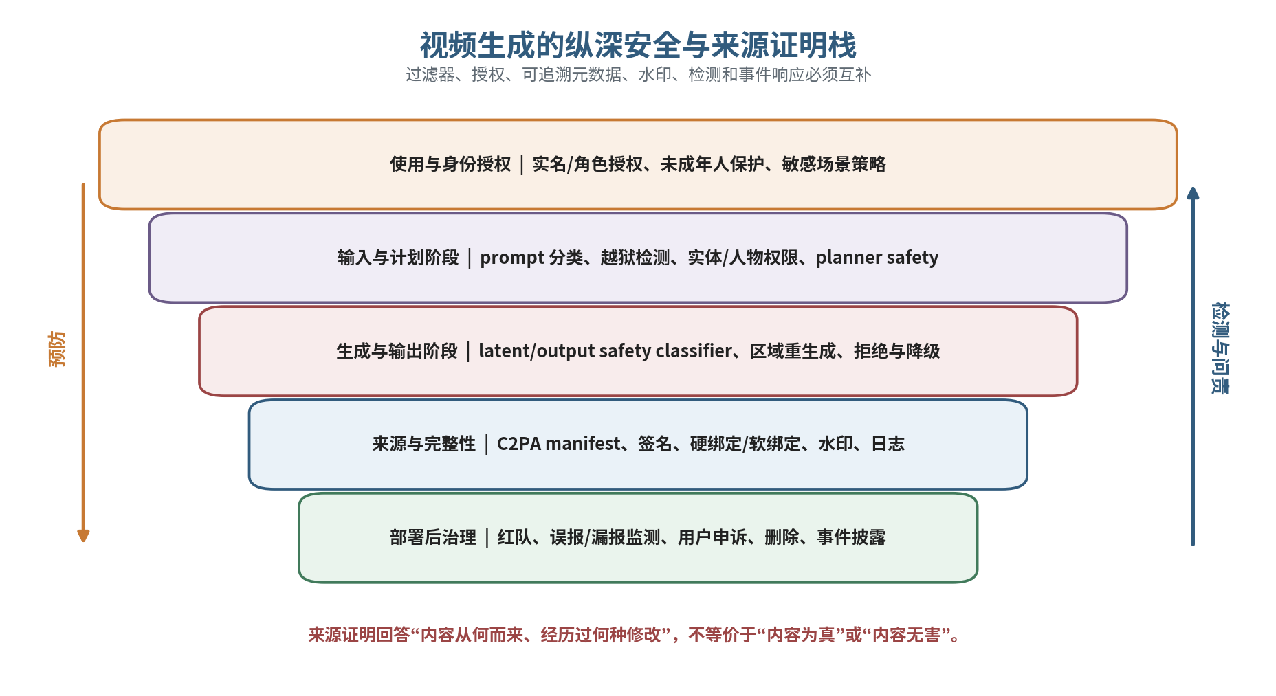 可信视频生成的纵深防御体系