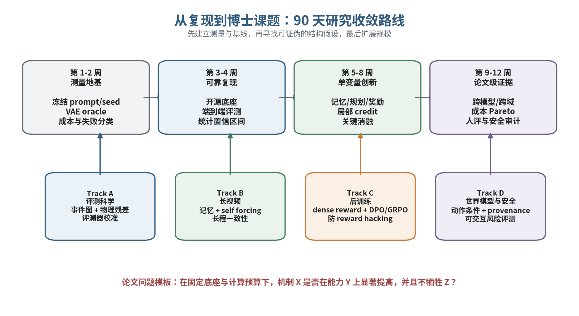 视频生成研究选题地图